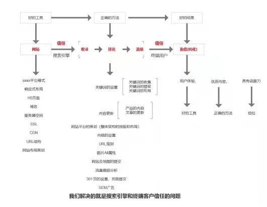 网站优化思路图